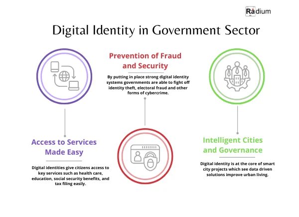 digital identity in government sector