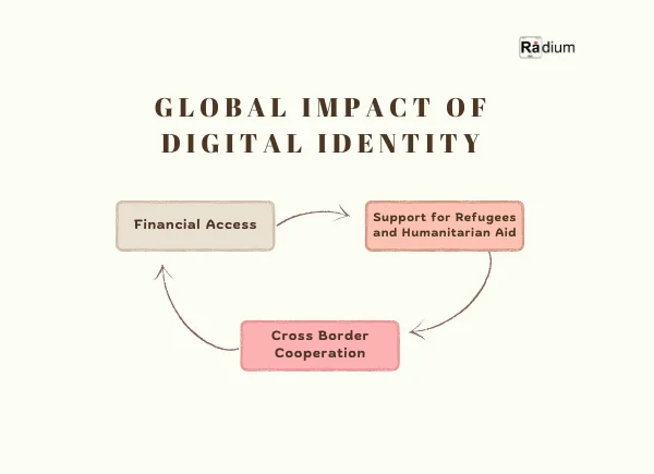 global impact of digital identity
